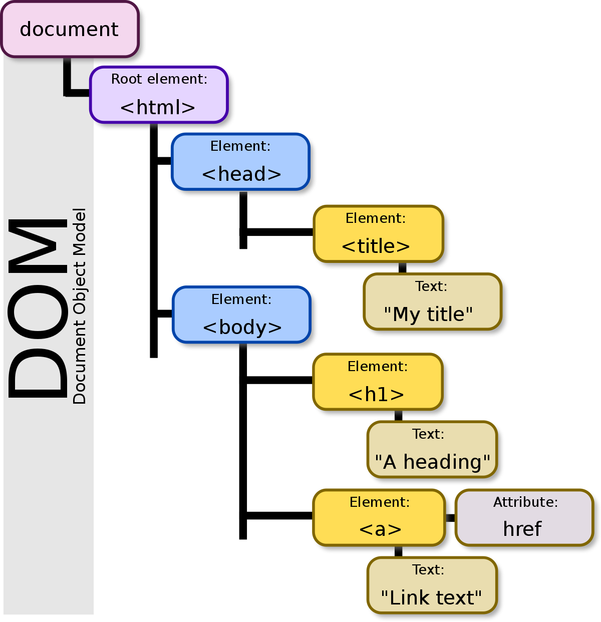 The DOM tree layout